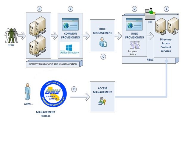 DMV identity and access management architecture overview diagram